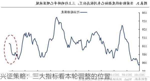 兴证策略：三大指标看本轮调整的位置