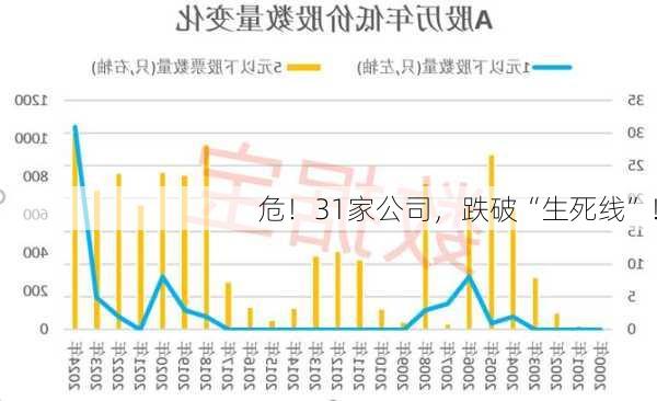 危！31家公司，跌破“生死线”！