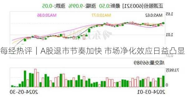 每经热评｜A股退市节奏加快 市场净化效应日益凸显