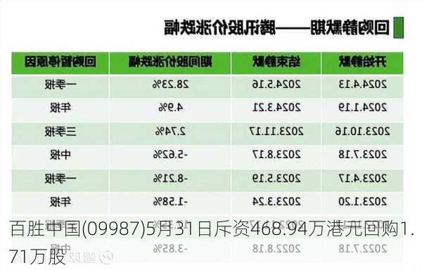 百胜中国(09987)5月31日斥资468.94万港元回购1.71万股