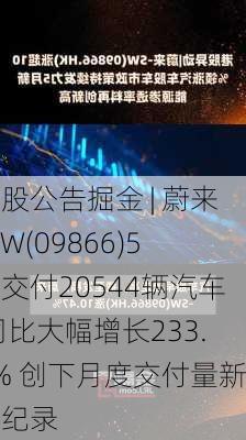 港股公告掘金 | 蔚来-SW(09866)5月交付20544辆汽车 同比大幅增长233.8% 创下月度交付量新高纪录