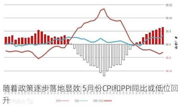 随着政策逐步落地显效 5月份CPI和PPI同比或低位回升