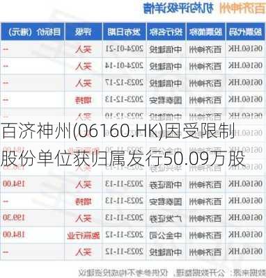 百济神州(06160.HK)因受限制股份单位获归属发行50.09万股