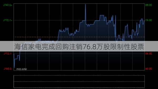 海信家电完成回购注销76.8万股限制性股票