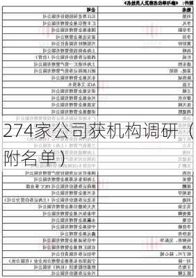 274家公司获机构调研（附名单）