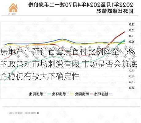 房地产：预计首套房首付比例降至15%的政策对市场刺激有限 市场是否会筑底企稳仍有较大不确定性