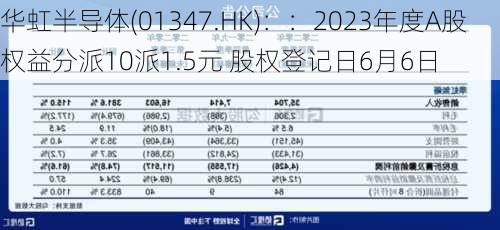 华虹半导体(01347.HK)：：2023年度A股权益分派10派1.5元 股权登记日6月6日