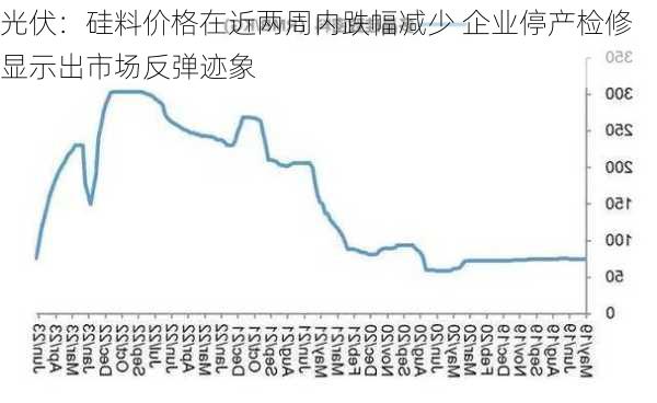 光伏：硅料价格在近两周内跌幅减少 企业停产检修 显示出市场反弹迹象