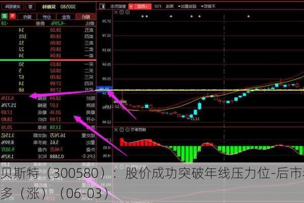 贝斯特（300580）：股价成功突破年线压力位-后市看多（涨）（06-03）