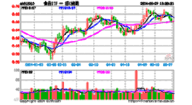 盛会接连开幕，食饮板块底部价值凸显！食品ETF（515710）连续6日吸金！