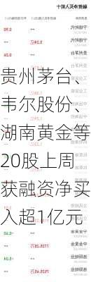 贵州茅台、韦尔股份、湖南黄金等20股上周获融资净买入超1亿元