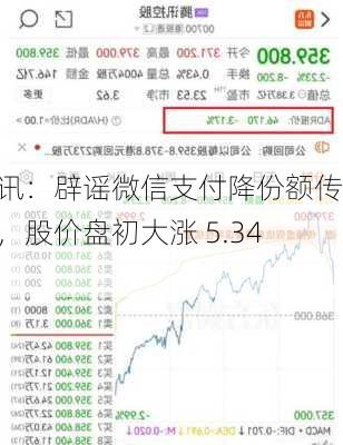 腾讯：辟谣微信支付降份额传闻，股价盘初大涨 5.34%