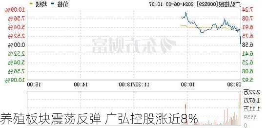 养殖板块震荡反弹 广弘控股涨近8%