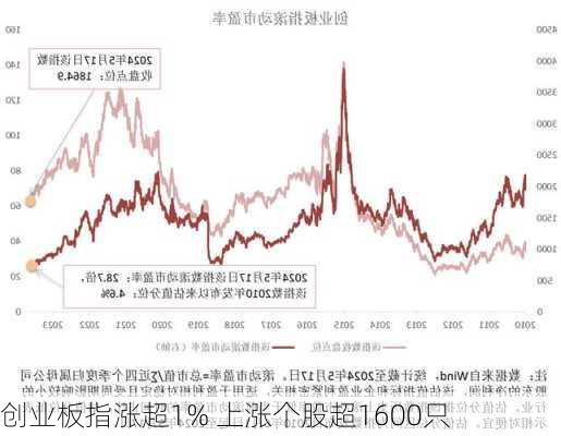 创业板指涨超1% 上涨个股超1600只