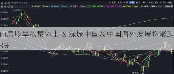 内房股早盘集体上扬 绿城中国及中国海外发展均涨超3%