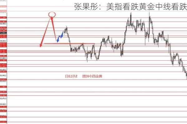 张果彤：美指看跌黄金中线看跌