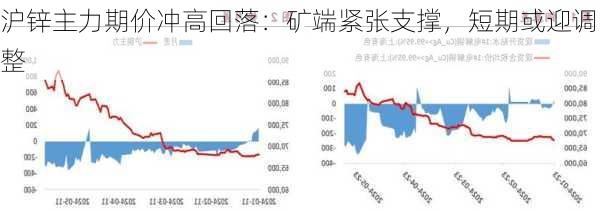 沪锌主力期价冲高回落：矿端紧张支撑，短期或迎调整