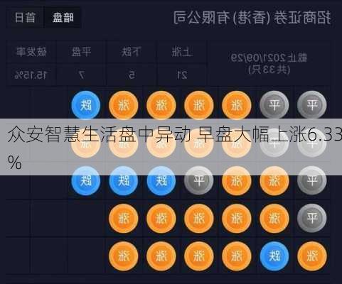 众安智慧生活盘中异动 早盘大幅上涨6.33%