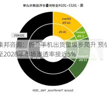 集邦咨询：折叠手机出货量缓步爬升 预估至2028年市场渗透率接近5%