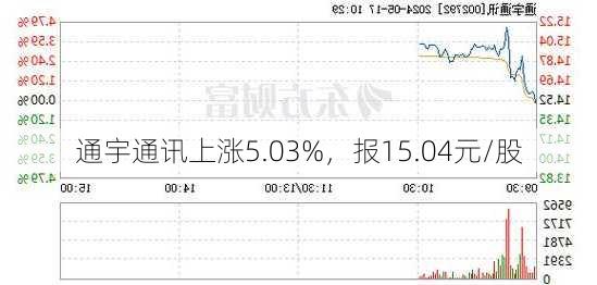 通宇通讯上涨5.03%，报15.04元/股