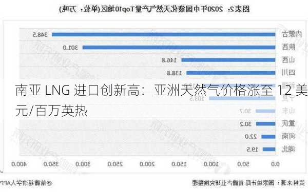 南亚 LNG 进口创新高：亚洲天然气价格涨至 12 美元/百万英热