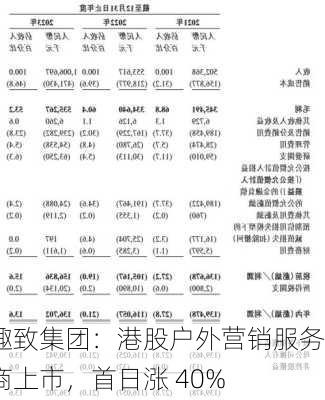 趣致集团：港股户外营销服务商上市，首日涨 40%