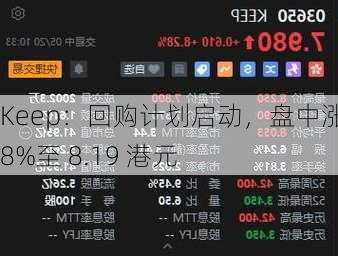 Keep：回购计划启动，盘中涨超 8%至 8.19 港元