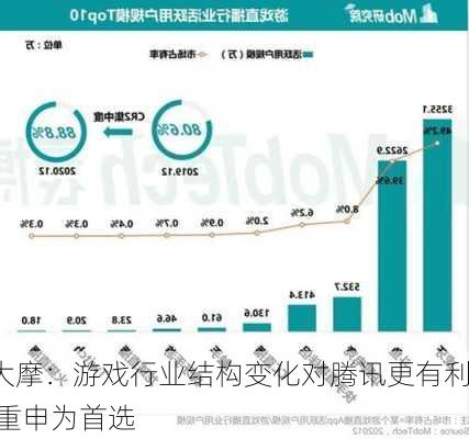 大摩：游戏行业结构变化对腾讯更有利 重申为首选