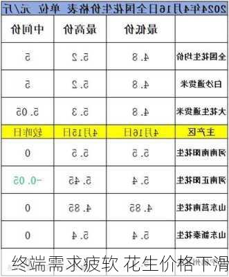 终端需求疲软 花生价格下滑