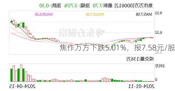 焦作万方下跌5.01%，报7.58元/股