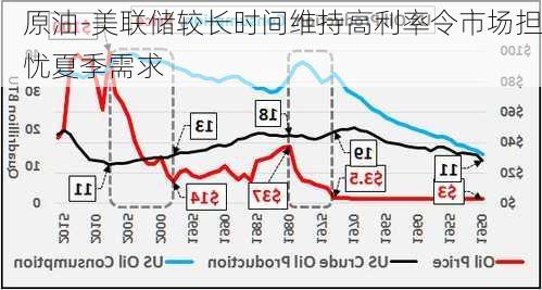 原油-美联储较长时间维持高利率令市场担忧夏季需求