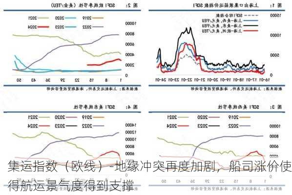 集运指数（欧线）-地缘冲突再度加剧，船司涨价使得航运景气度得到支撑