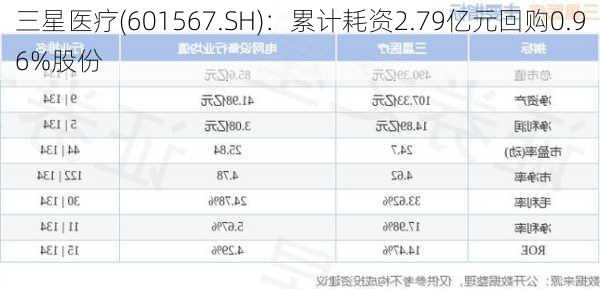 三星医疗(601567.SH)：累计耗资2.79亿元回购0.96%股份