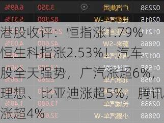 港股收评：恒指涨1.79%恒生科指涨2.53%！汽车股全天强势，广汽涨超6%，理想、比亚迪涨超5%，腾讯涨超4%