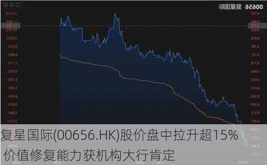 复星国际(00656.HK)股价盘中拉升超15% 价值修复能力获机构大行肯定