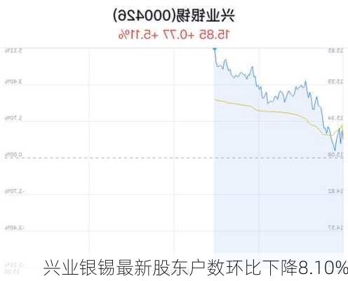 兴业银锡最新股东户数环比下降8.10%