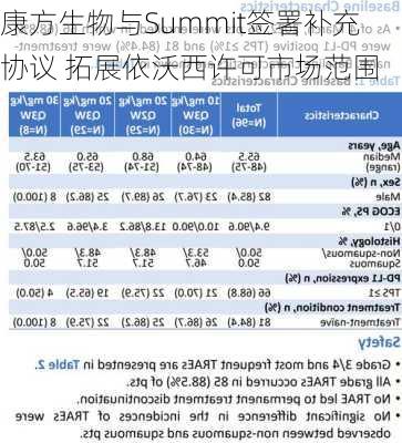 康方生物与Summit签署补充协议 拓展依沃西许可市场范围