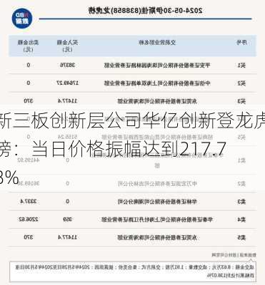 新三板创新层公司华亿创新登龙虎榜：当日价格振幅达到217.78%