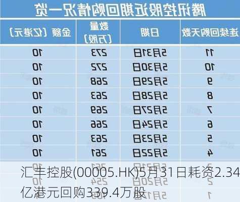 汇丰控股(00005.HK)5月31日耗资2.34亿港元回购339.4万股