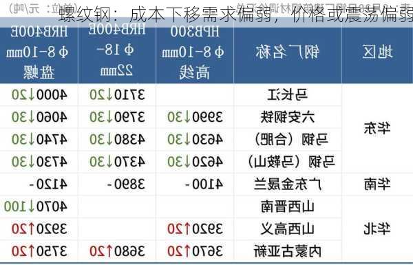 螺纹钢：成本下移需求偏弱，价格或震荡偏弱