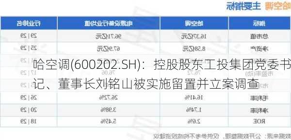 哈空调(600202.SH)：控股股东工投集团党委书记、董事长刘铭山被实施留置并立案调查