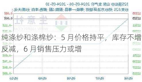 纯涤纱和涤棉纱：5 月价格持平，库存不增反减，6 月销售压力或增