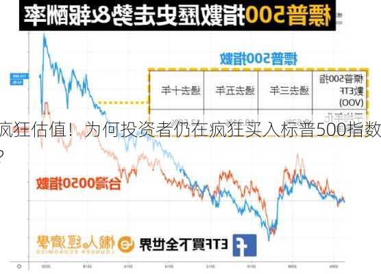 疯狂估值！为何投资者仍在疯狂买入标普500指数？