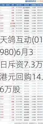 天鸽互动(01980)6月3日斥资7.3万港元回购14.6万股