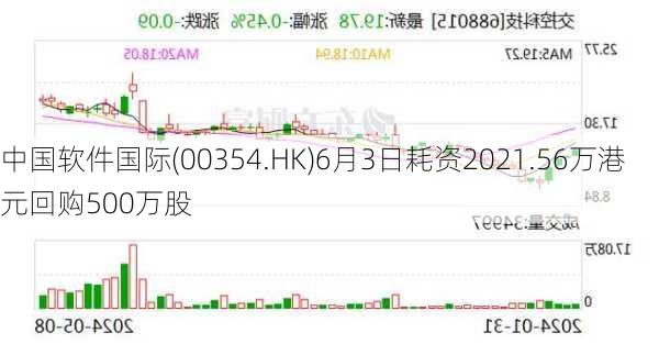 中国软件国际(00354.HK)6月3日耗资2021.56万港元回购500万股