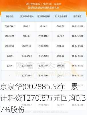 京泉华(002885.SZ)：累计耗资1270.8万元回购0.37%股份