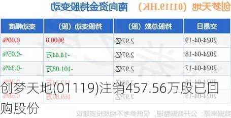 创梦天地(01119)注销457.56万股已回购股份