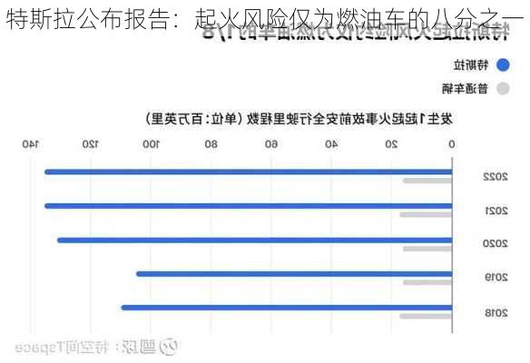 特斯拉公布报告：起火风险仅为燃油车的八分之一