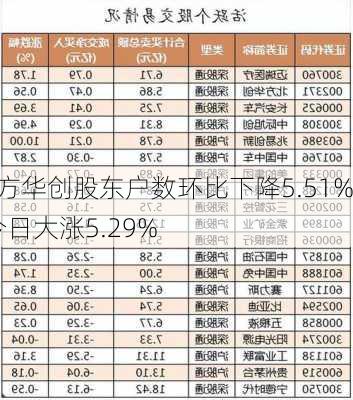 北方华创股东户数环比下降5.51%  今日大涨5.29%