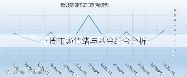 下周市场情绪与基金组合分析